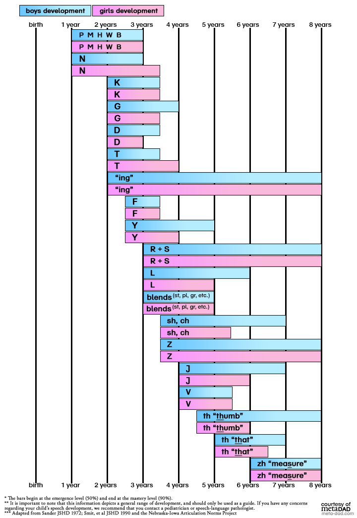 Sound Development Chart By Age